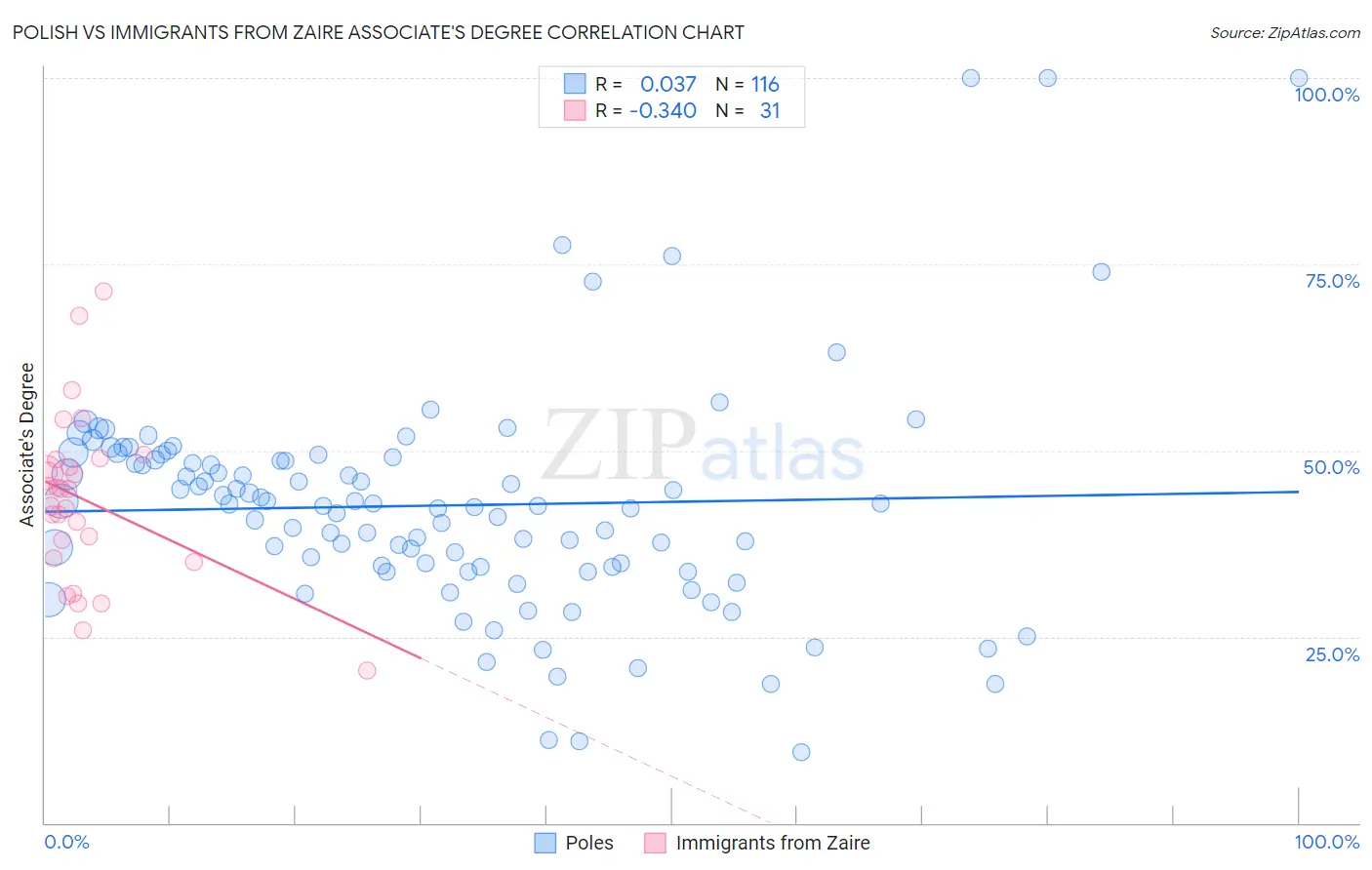 Polish vs Immigrants from Zaire Associate's Degree