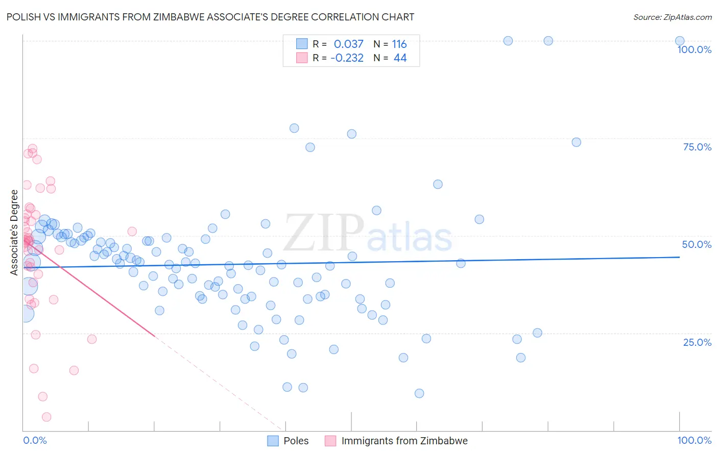 Polish vs Immigrants from Zimbabwe Associate's Degree