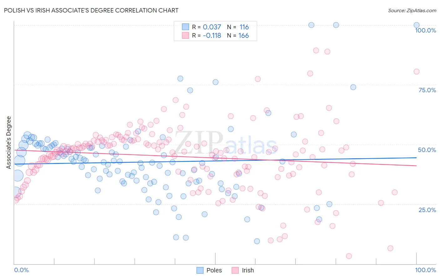 Polish vs Irish Associate's Degree