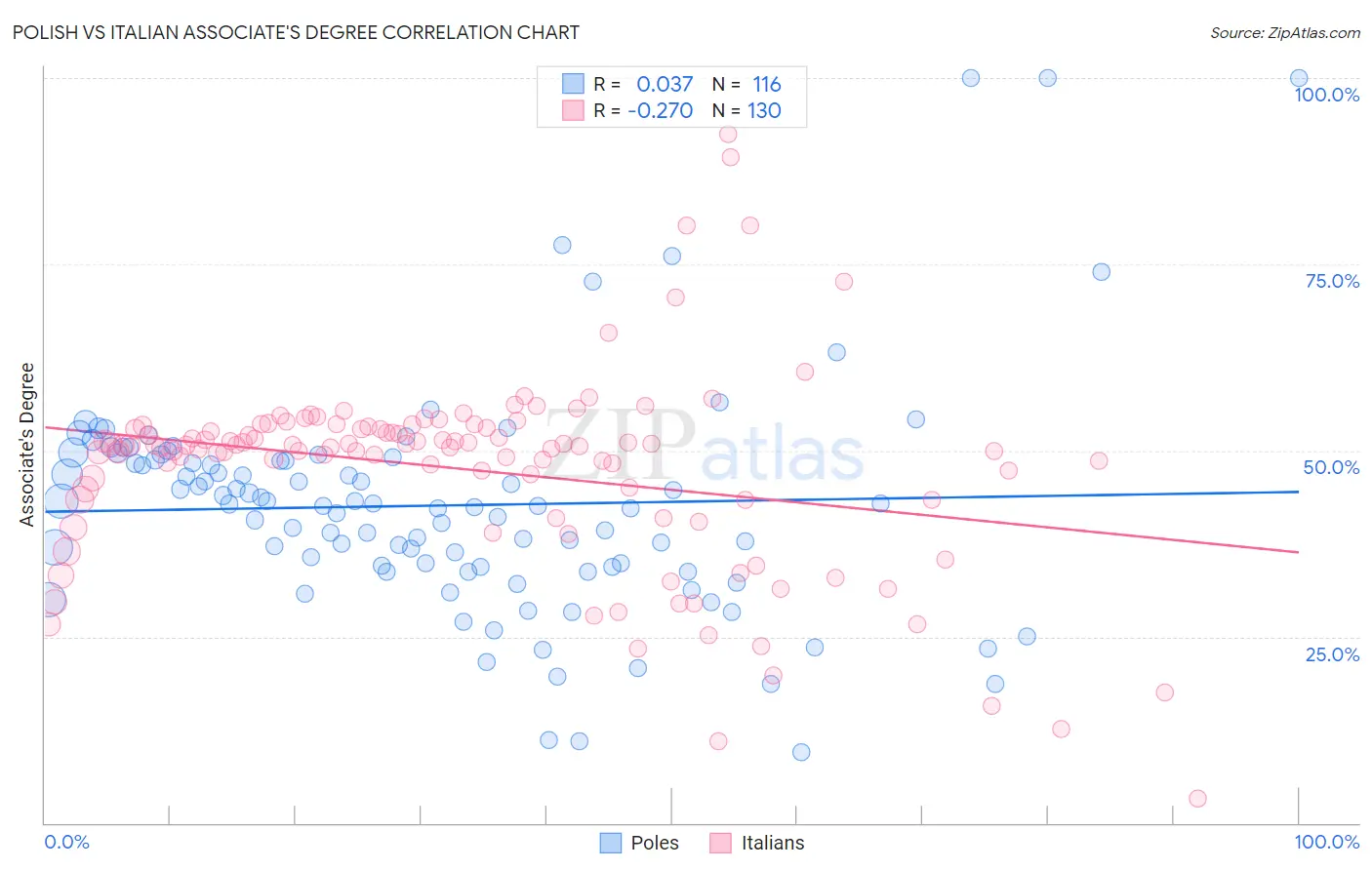 Polish vs Italian Associate's Degree