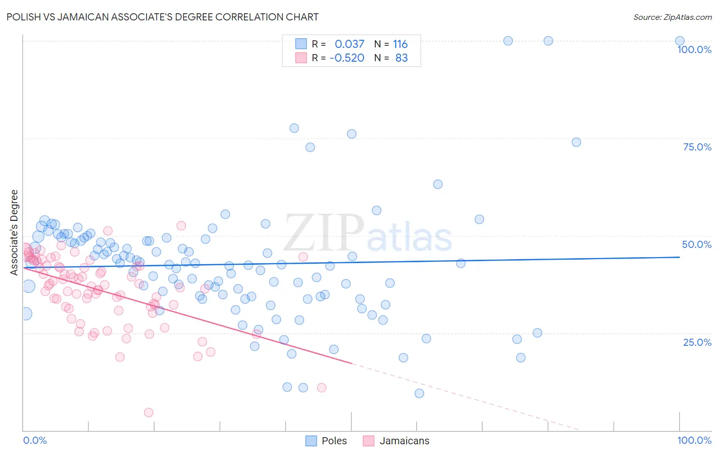 Polish vs Jamaican Associate's Degree