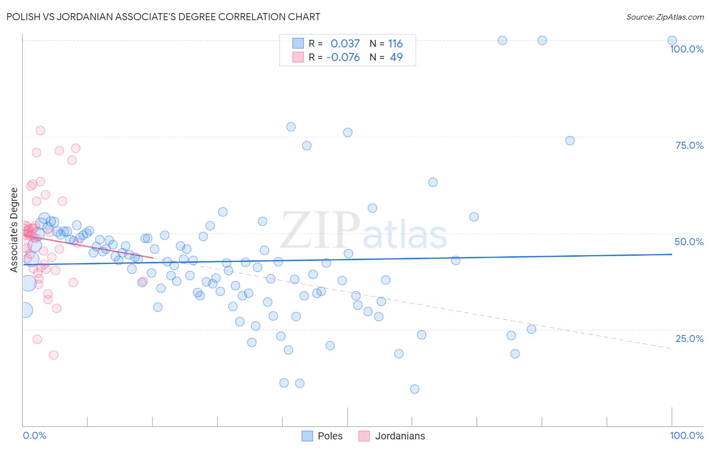 Polish vs Jordanian Associate's Degree