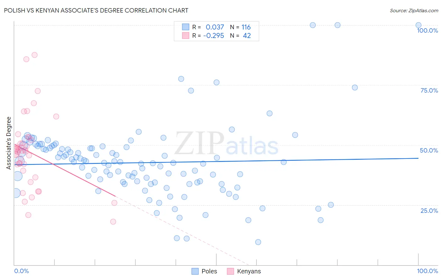 Polish vs Kenyan Associate's Degree