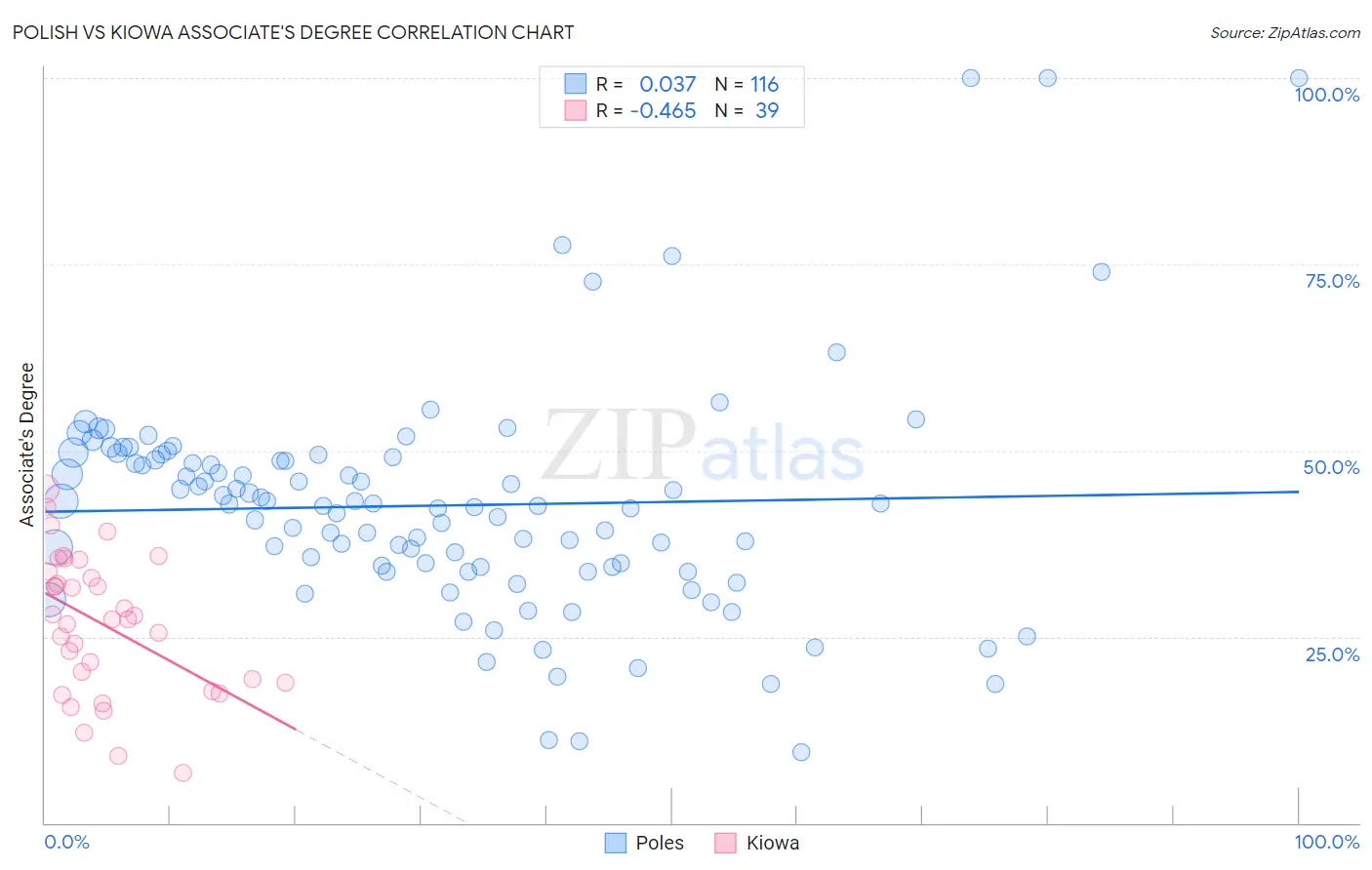 Polish vs Kiowa Associate's Degree