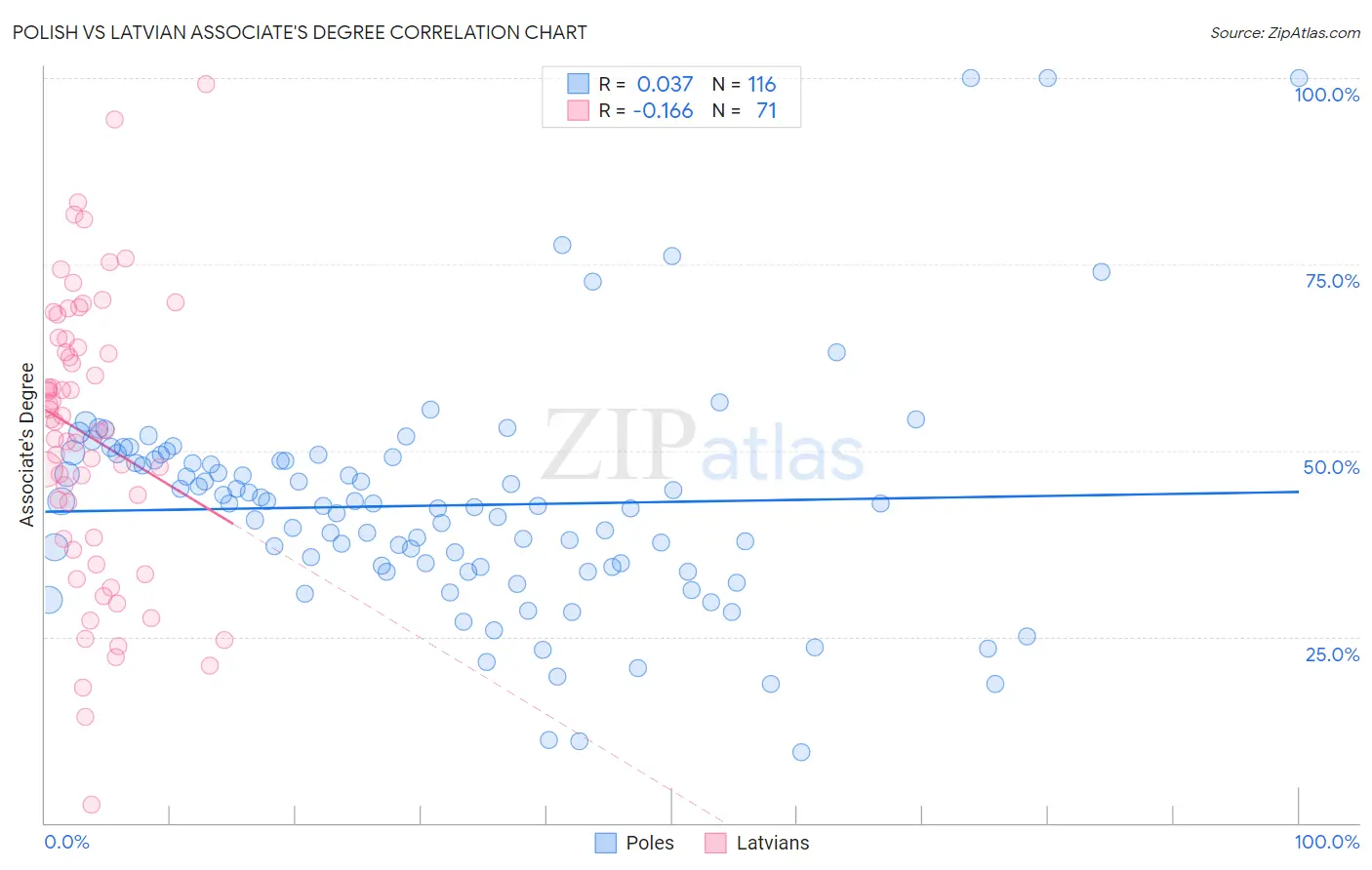 Polish vs Latvian Associate's Degree