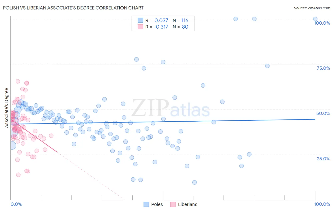 Polish vs Liberian Associate's Degree