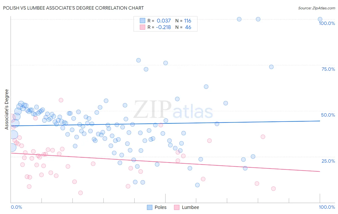 Polish vs Lumbee Associate's Degree