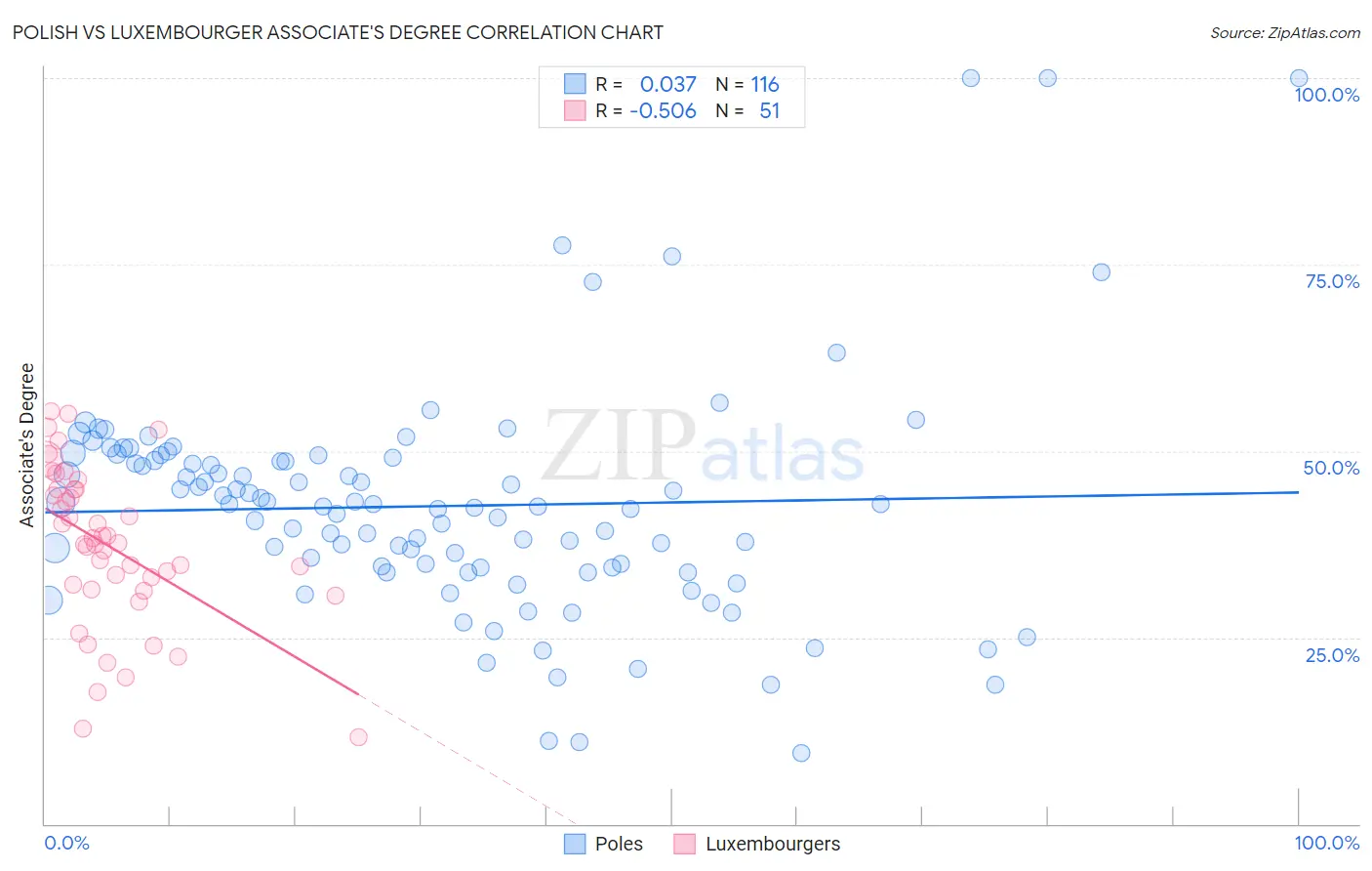 Polish vs Luxembourger Associate's Degree