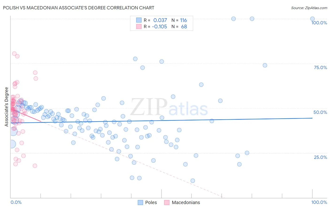 Polish vs Macedonian Associate's Degree