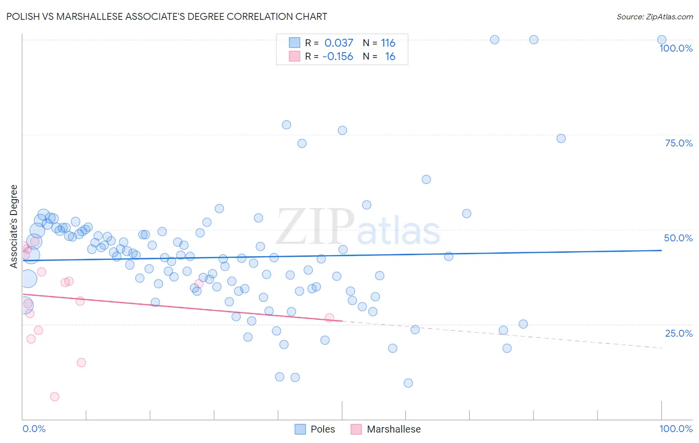 Polish vs Marshallese Associate's Degree