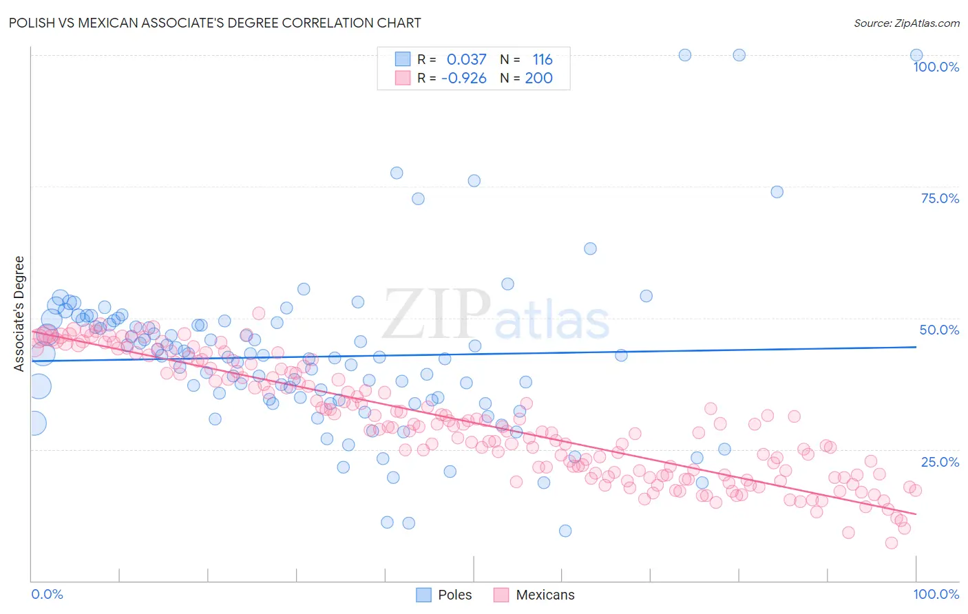 Polish vs Mexican Associate's Degree