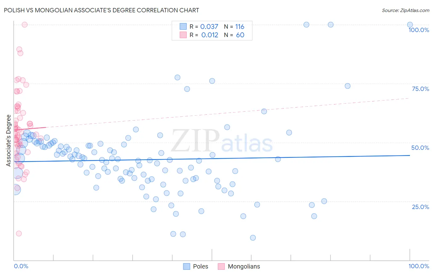 Polish vs Mongolian Associate's Degree
