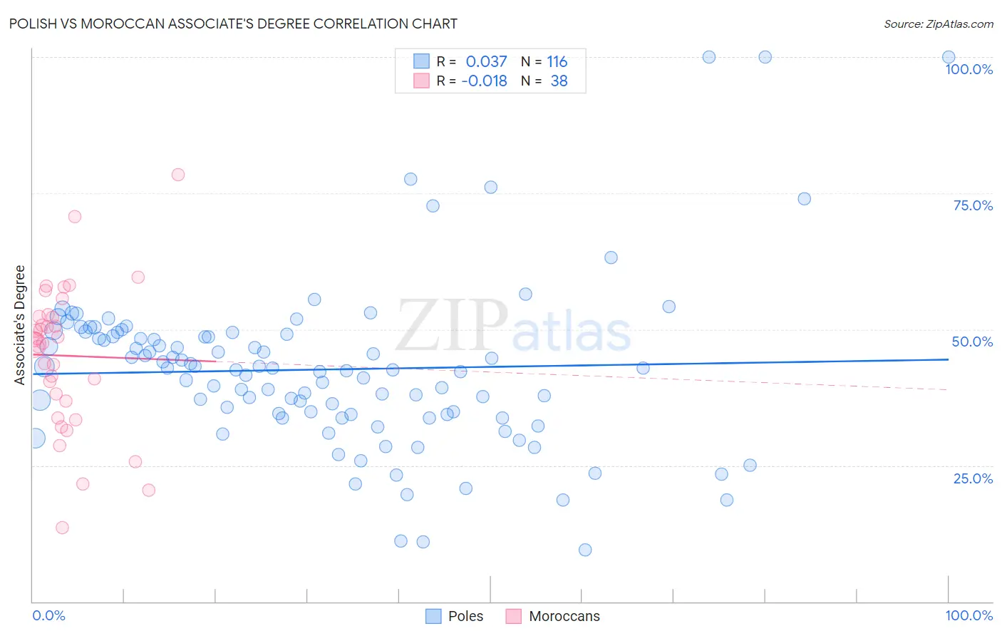 Polish vs Moroccan Associate's Degree