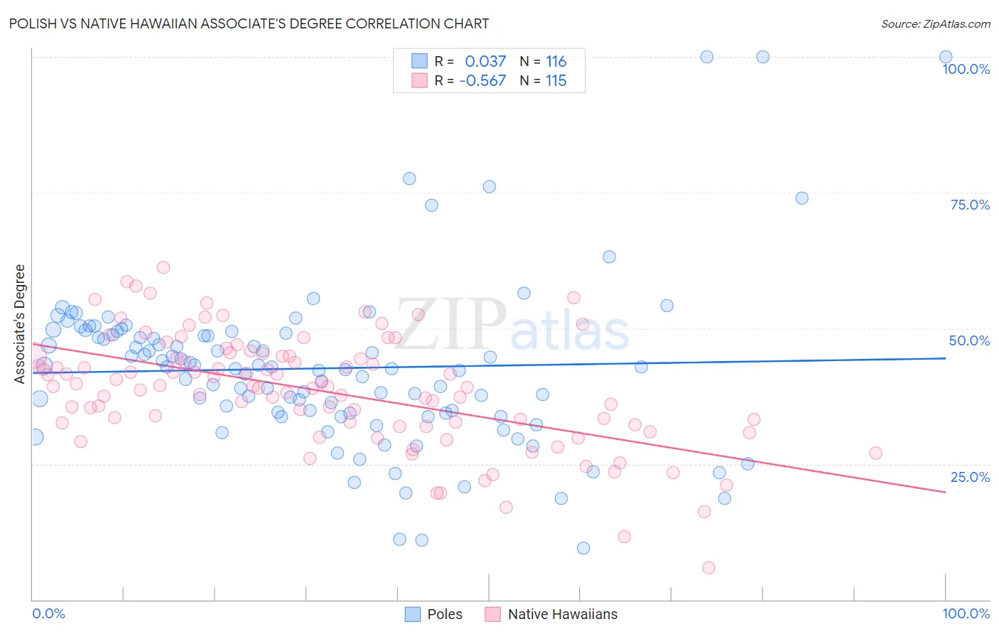 Polish vs Native Hawaiian Associate's Degree