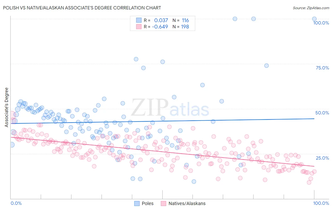 Polish vs Native/Alaskan Associate's Degree