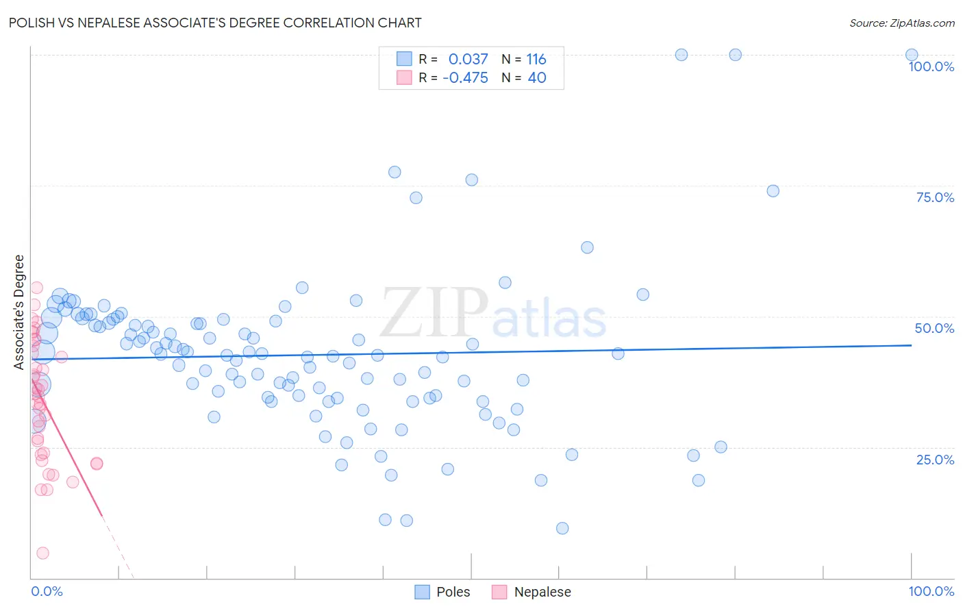 Polish vs Nepalese Associate's Degree