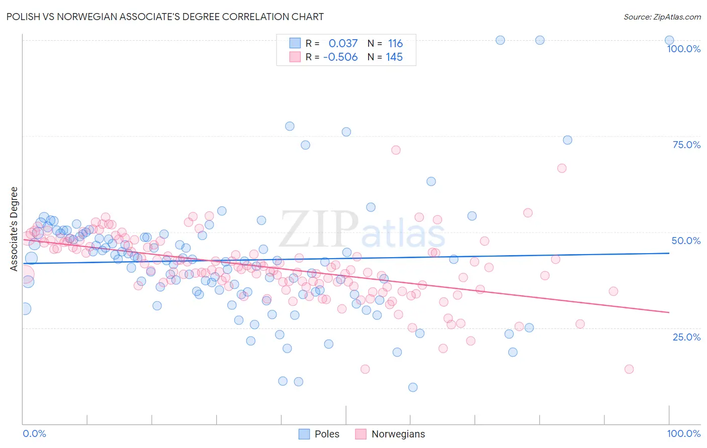 Polish vs Norwegian Associate's Degree