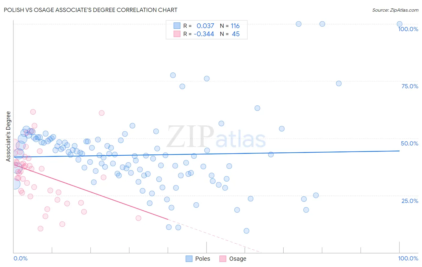 Polish vs Osage Associate's Degree