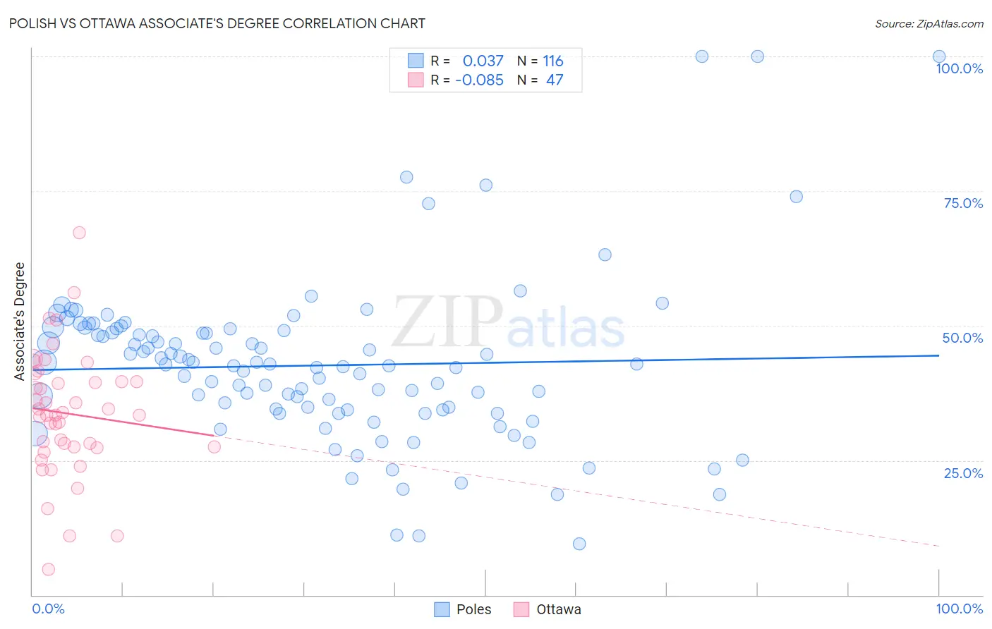 Polish vs Ottawa Associate's Degree