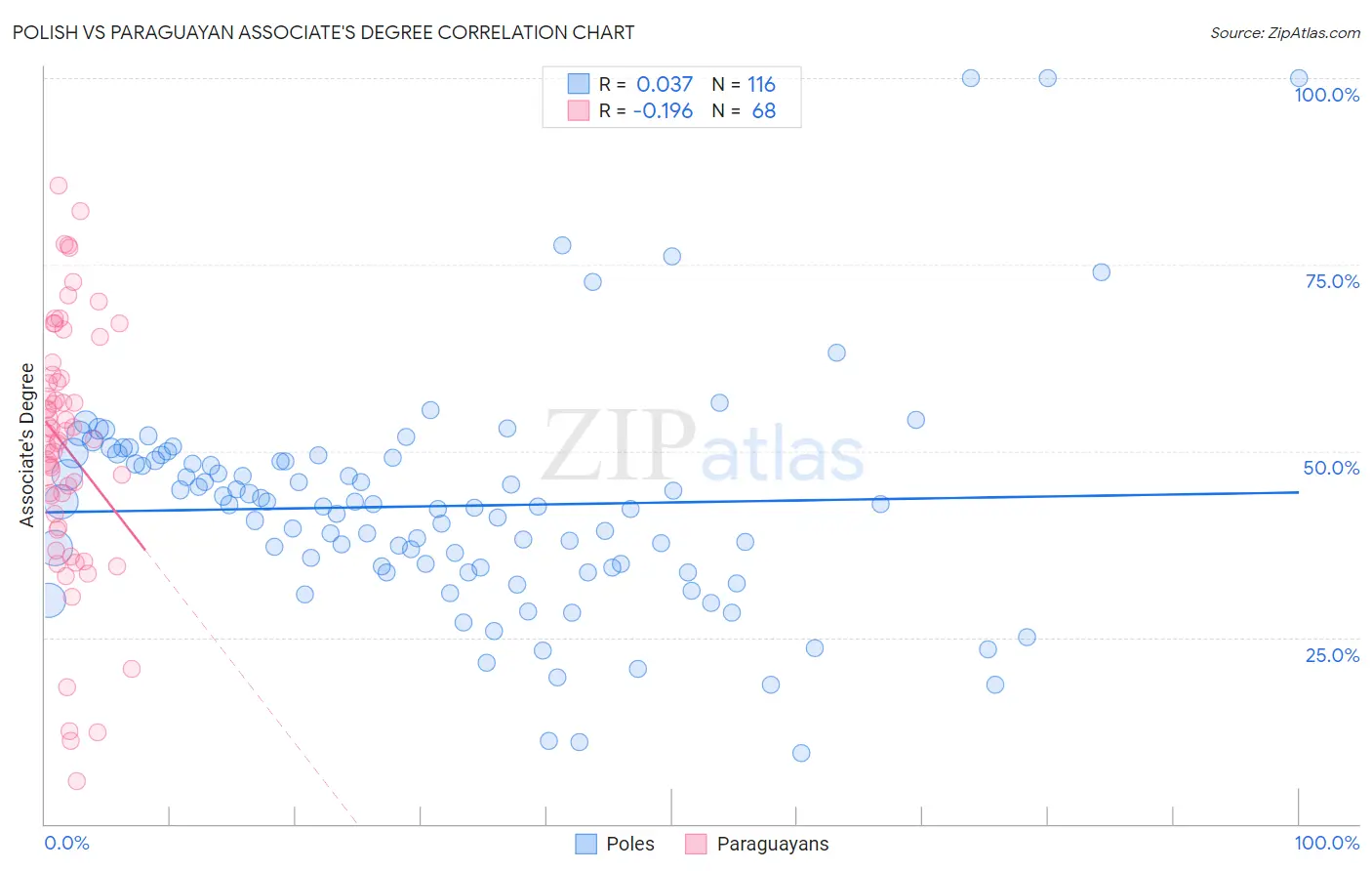 Polish vs Paraguayan Associate's Degree