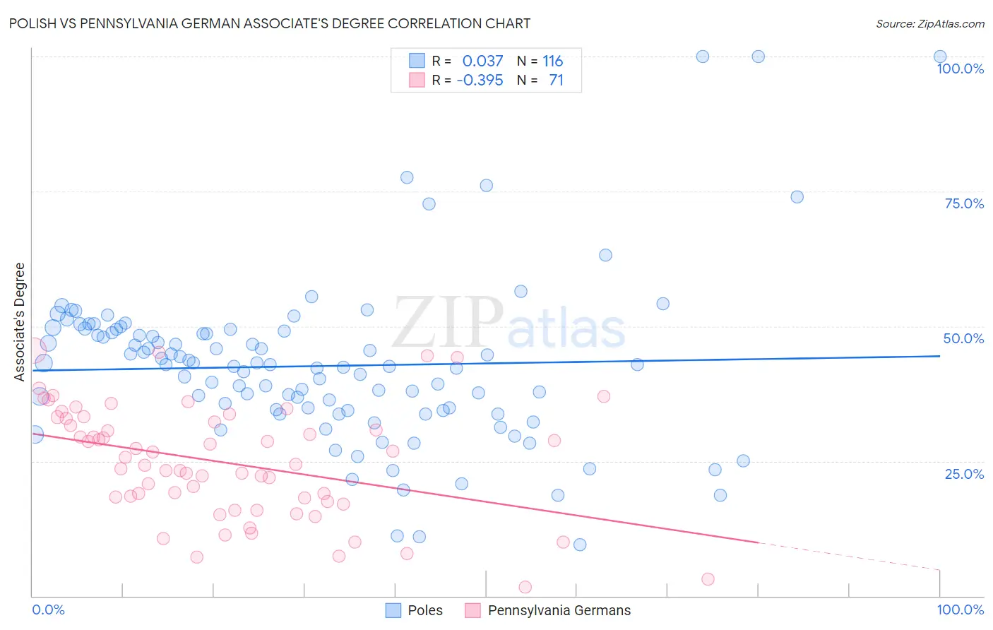 Polish vs Pennsylvania German Associate's Degree