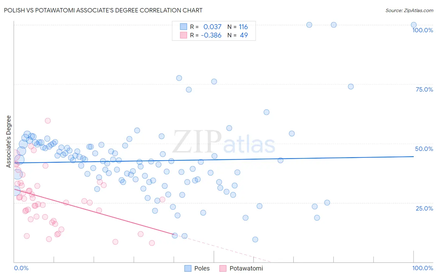 Polish vs Potawatomi Associate's Degree