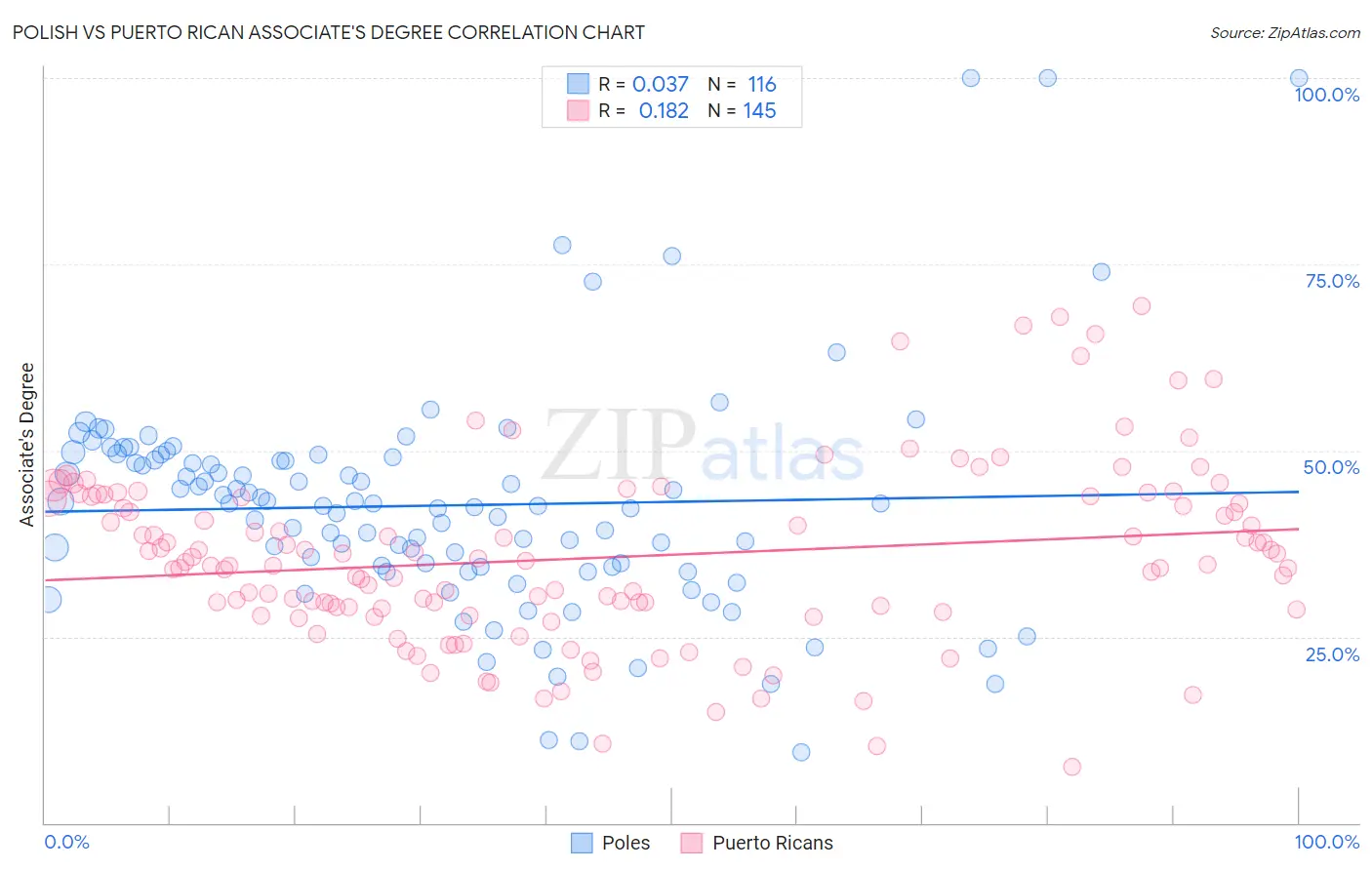 Polish vs Puerto Rican Associate's Degree
