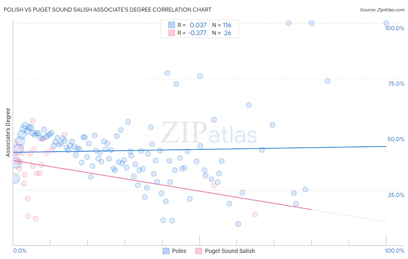 Polish vs Puget Sound Salish Associate's Degree