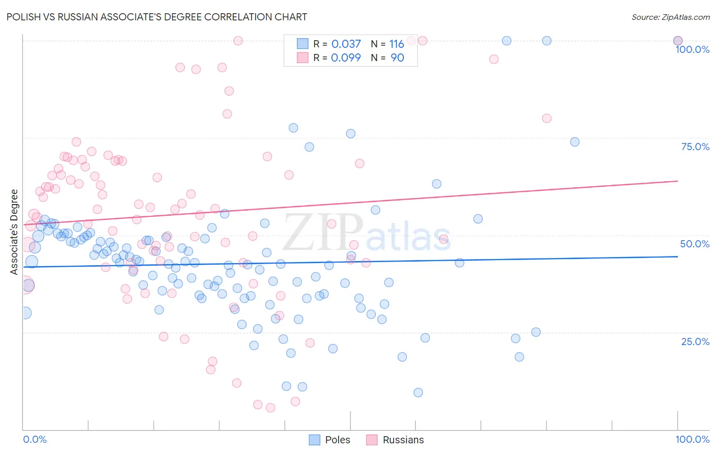 Polish vs Russian Associate's Degree