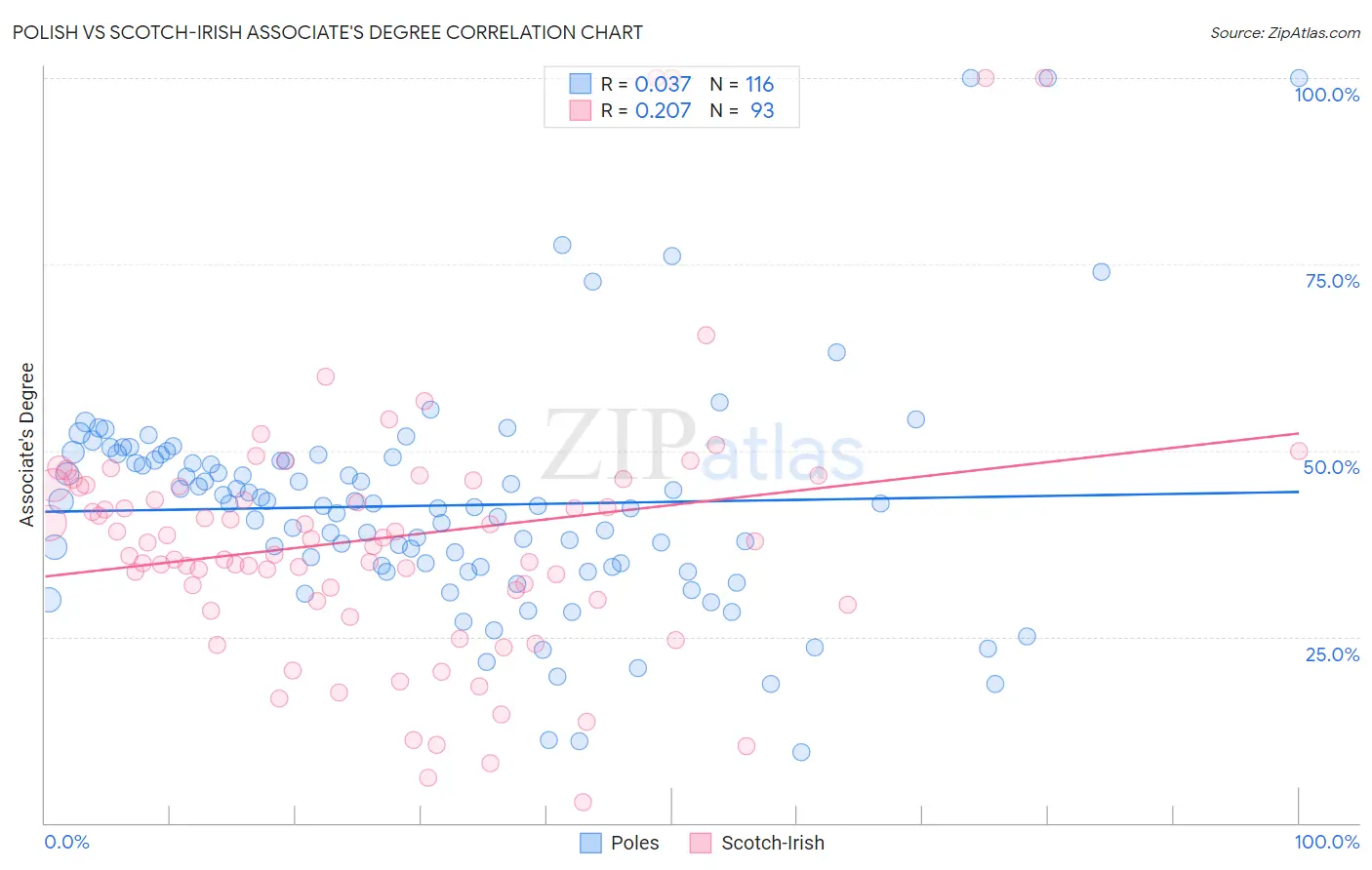 Polish vs Scotch-Irish Associate's Degree