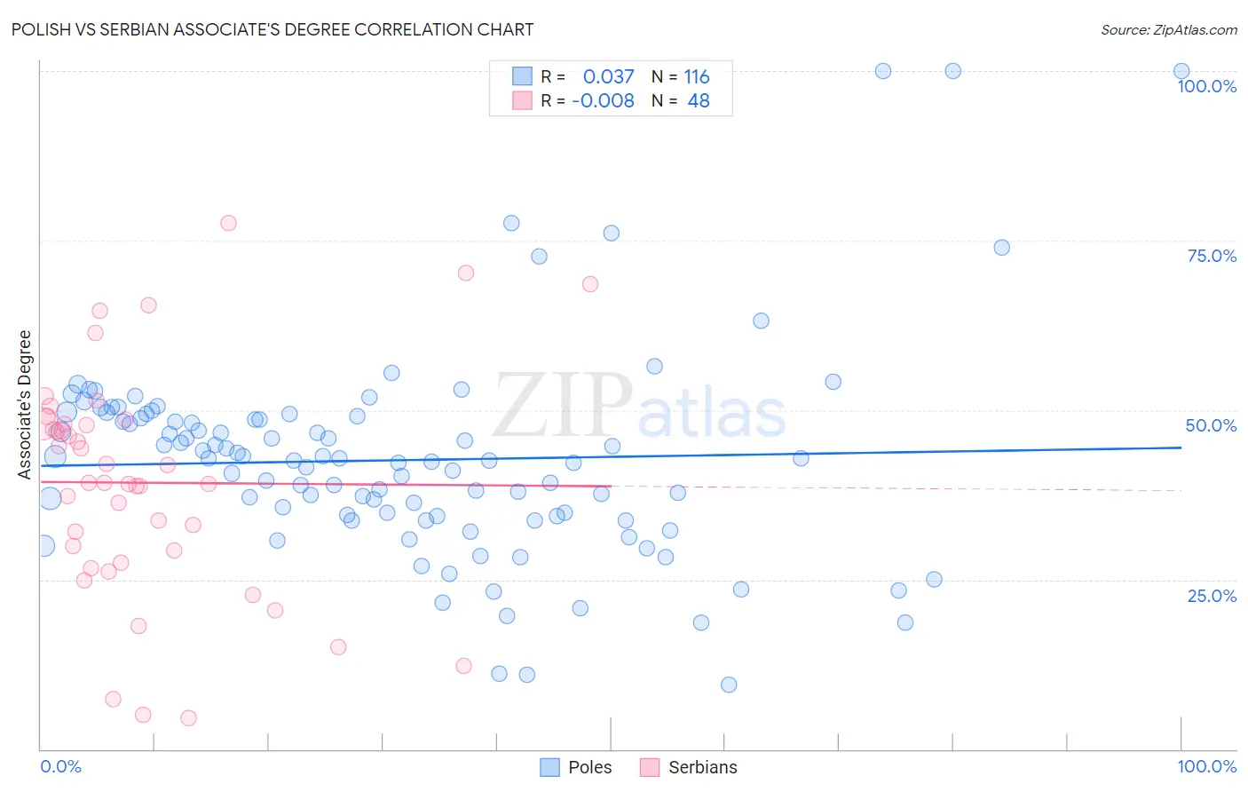 Polish vs Serbian Associate's Degree