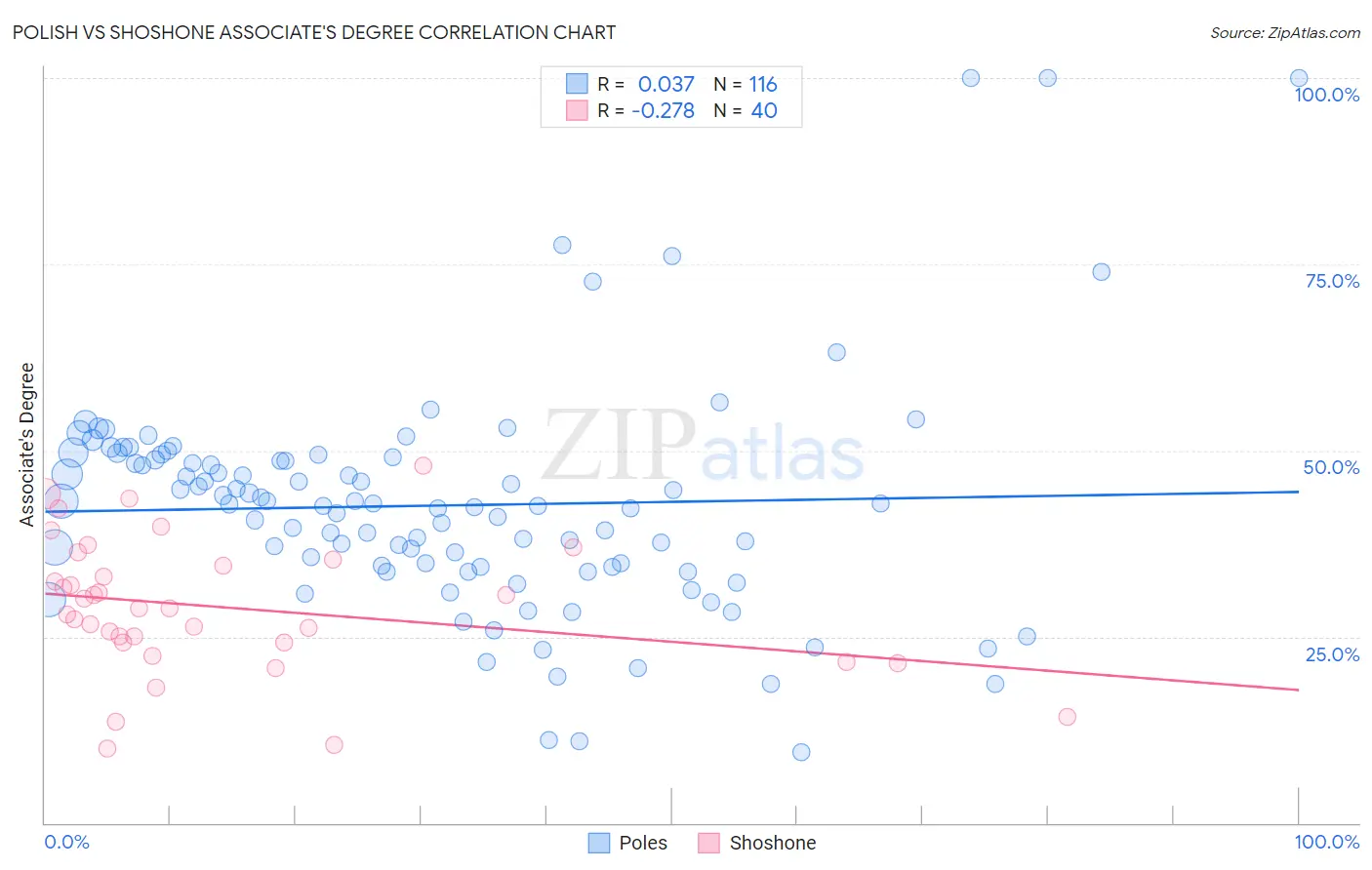 Polish vs Shoshone Associate's Degree