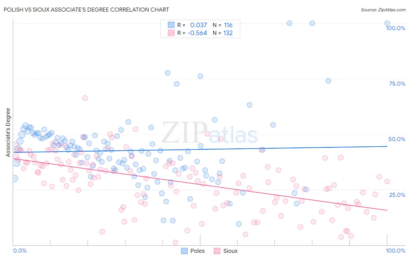 Polish vs Sioux Associate's Degree