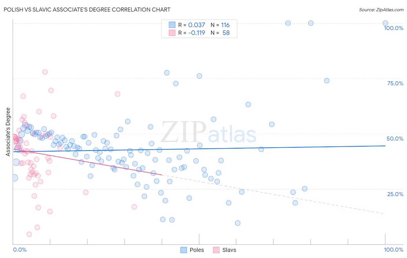 Polish vs Slavic Associate's Degree