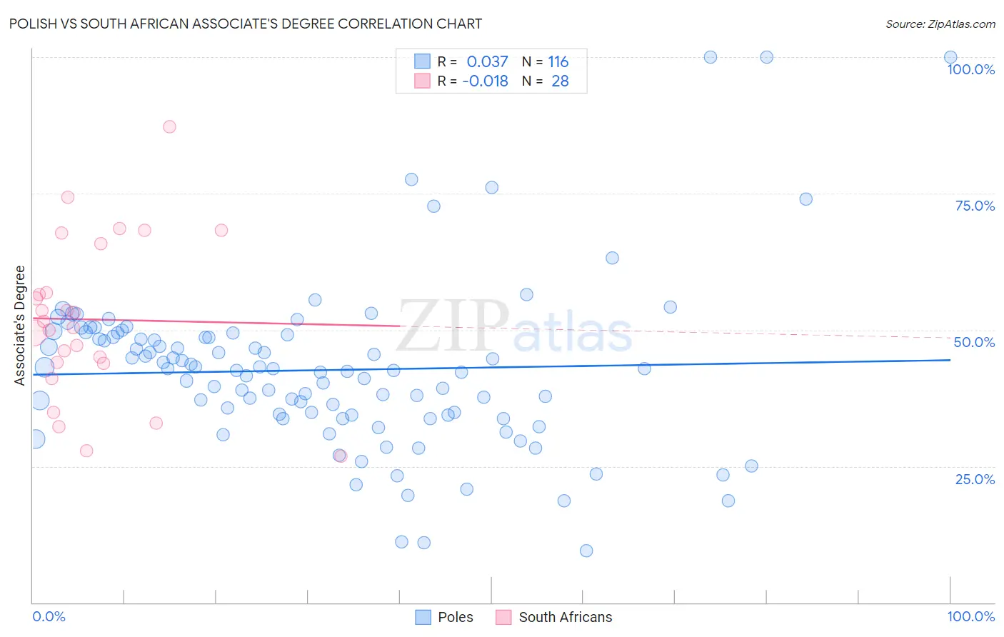 Polish vs South African Associate's Degree