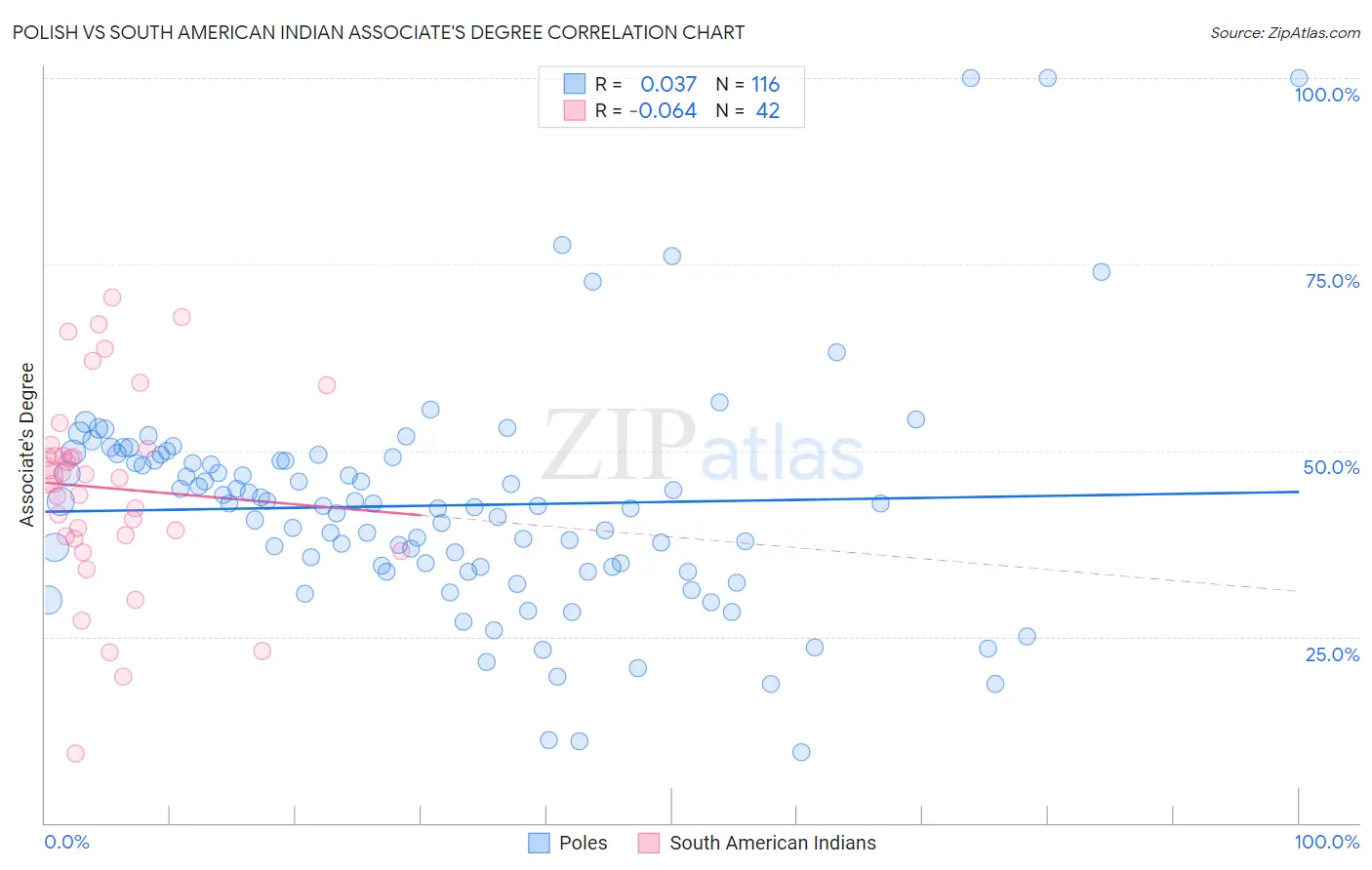 Polish vs South American Indian Associate's Degree