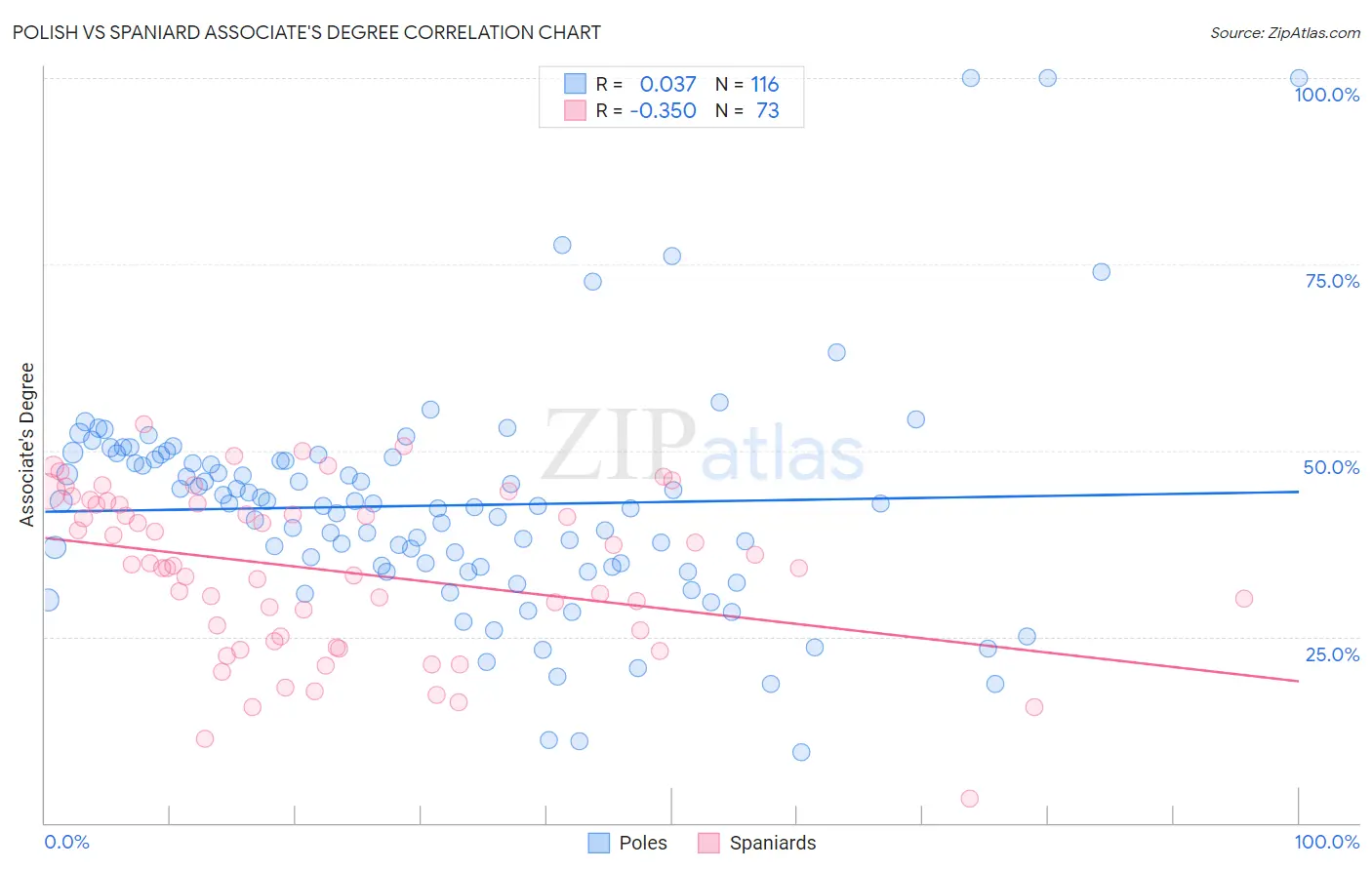 Polish vs Spaniard Associate's Degree