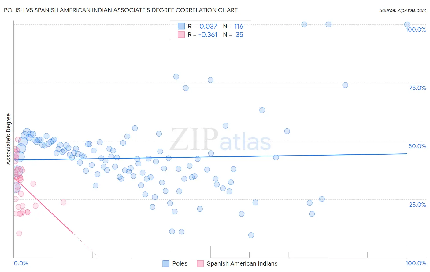 Polish vs Spanish American Indian Associate's Degree