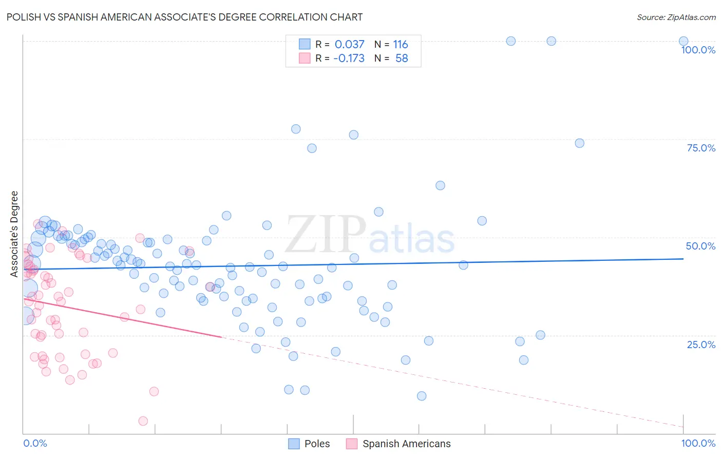 Polish vs Spanish American Associate's Degree