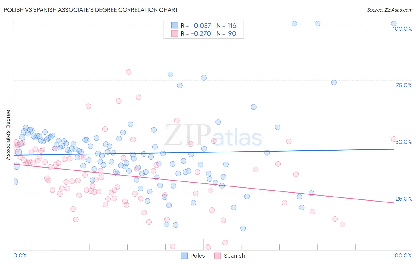 Polish vs Spanish Associate's Degree