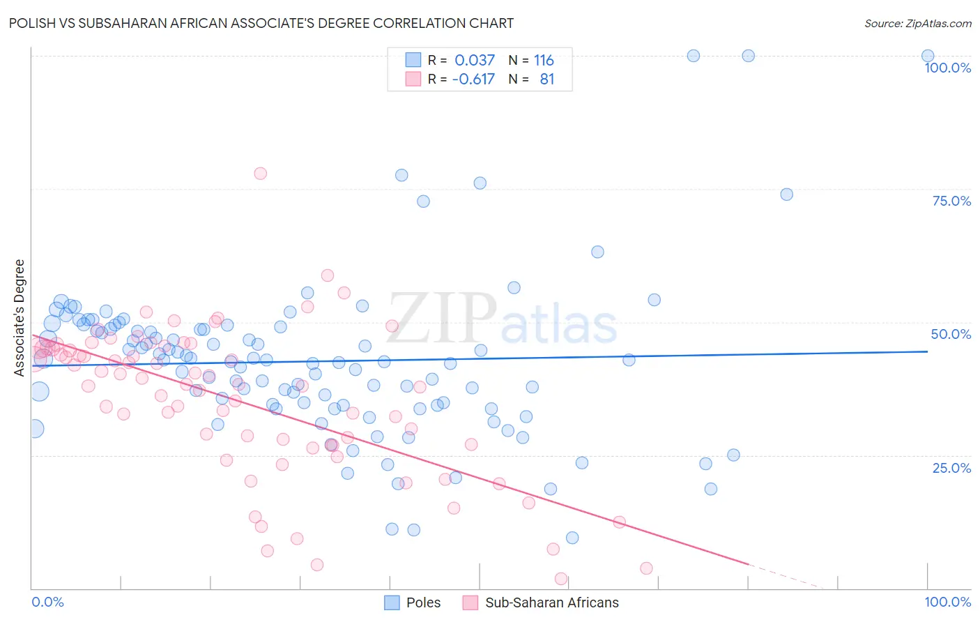 Polish vs Subsaharan African Associate's Degree