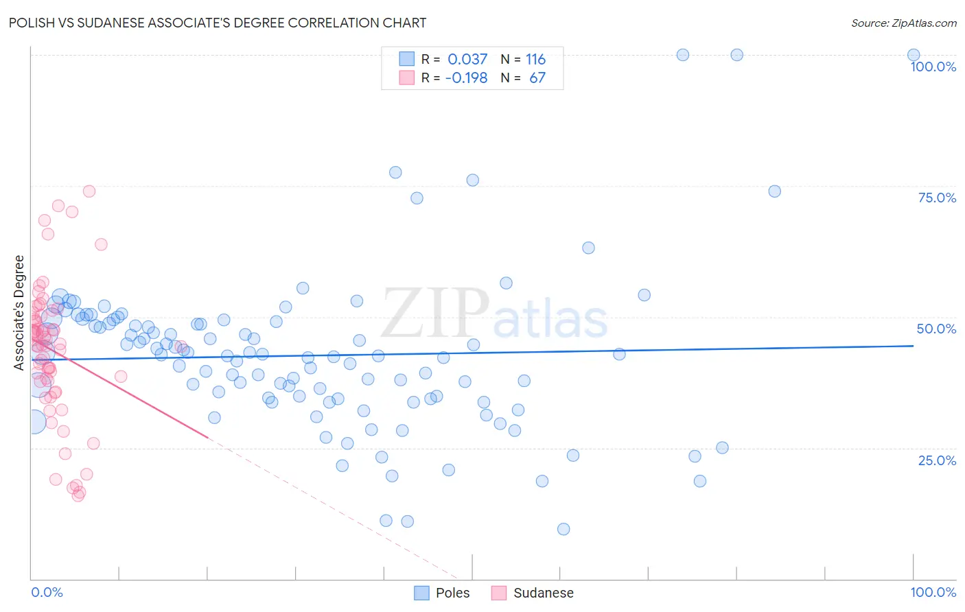 Polish vs Sudanese Associate's Degree