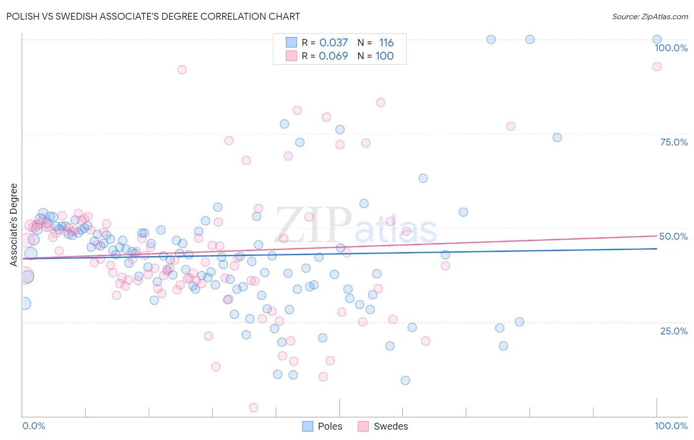 Polish vs Swedish Associate's Degree