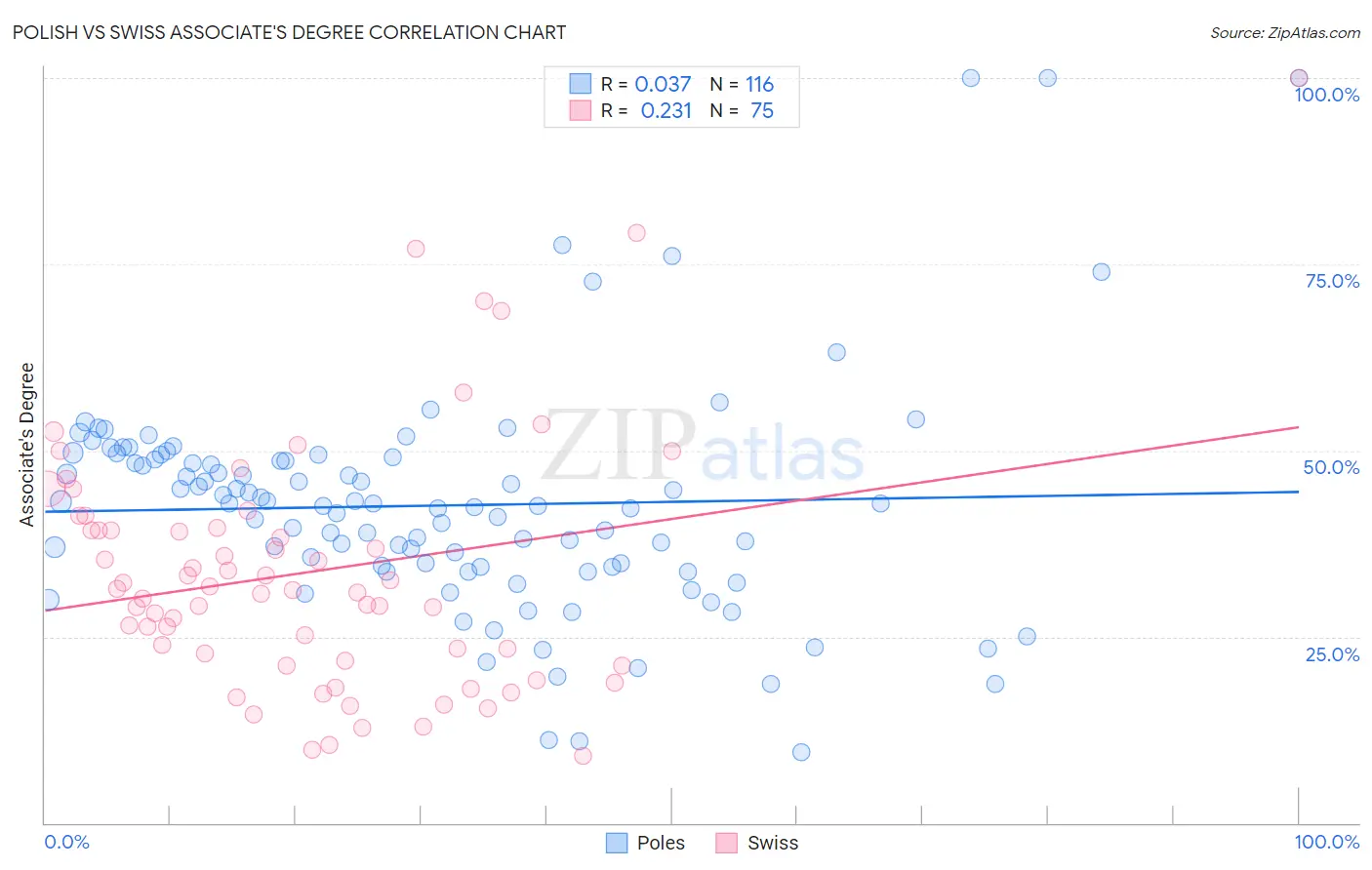Polish vs Swiss Associate's Degree