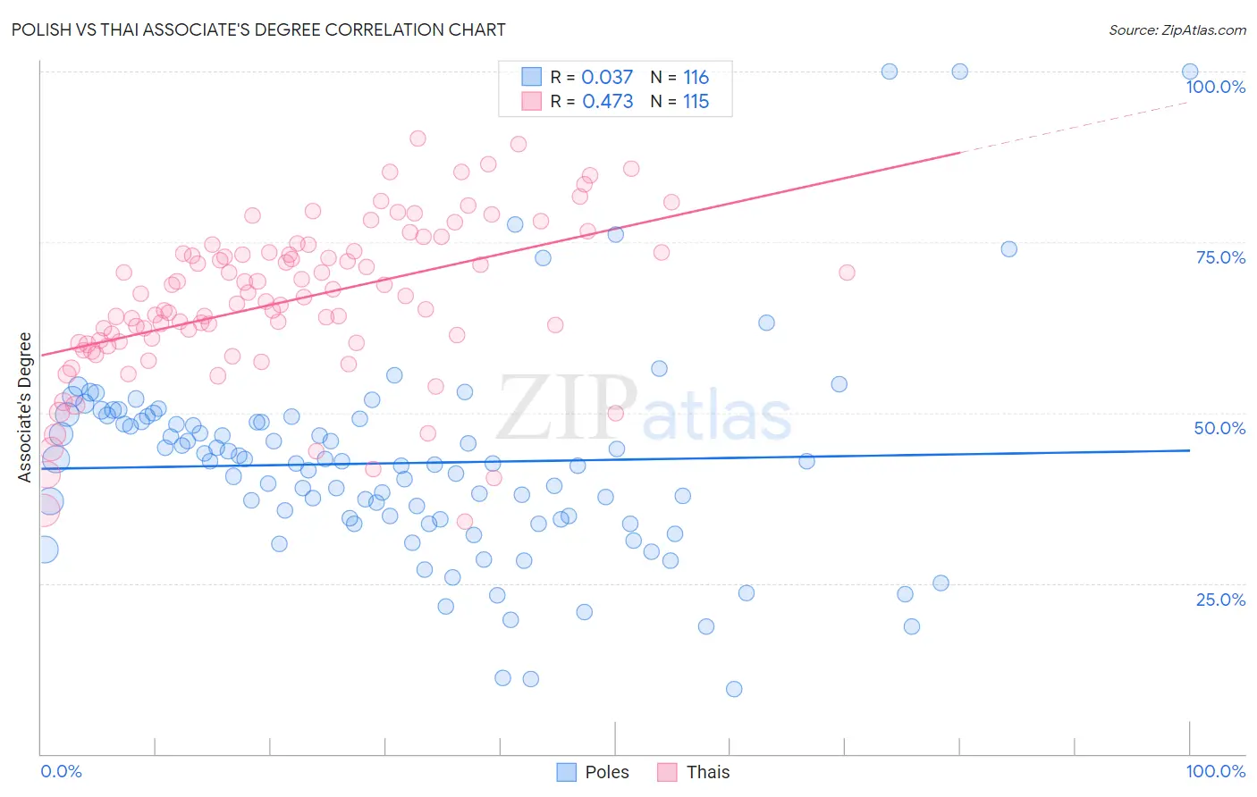 Polish vs Thai Associate's Degree