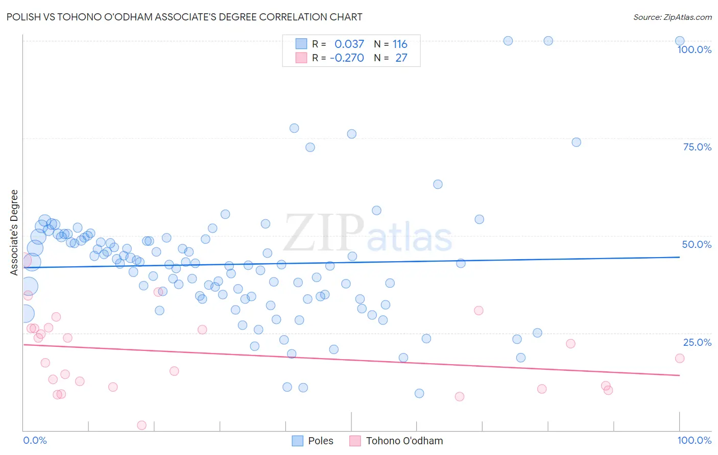 Polish vs Tohono O'odham Associate's Degree