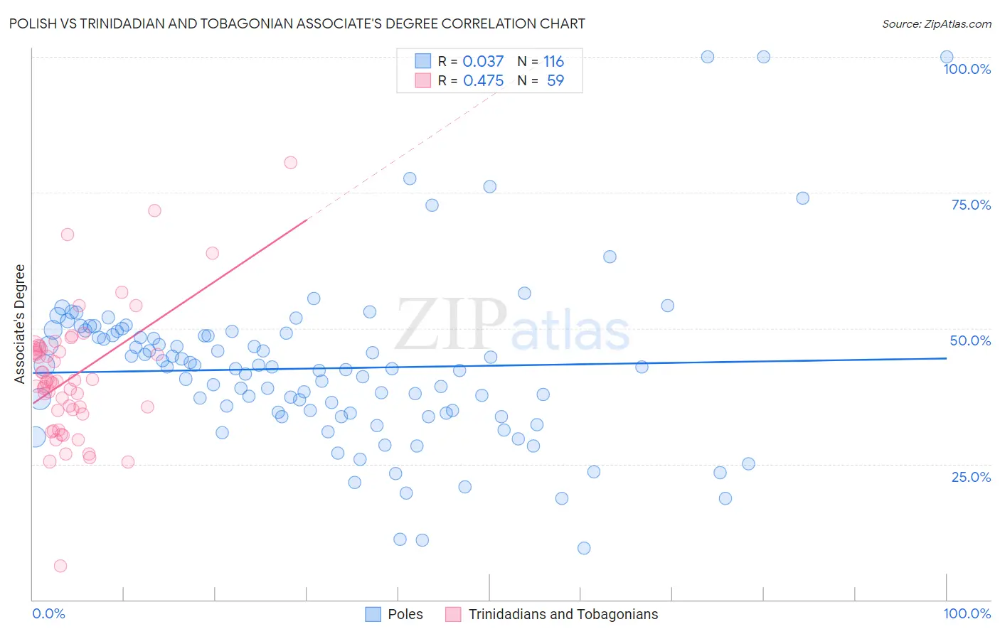 Polish vs Trinidadian and Tobagonian Associate's Degree