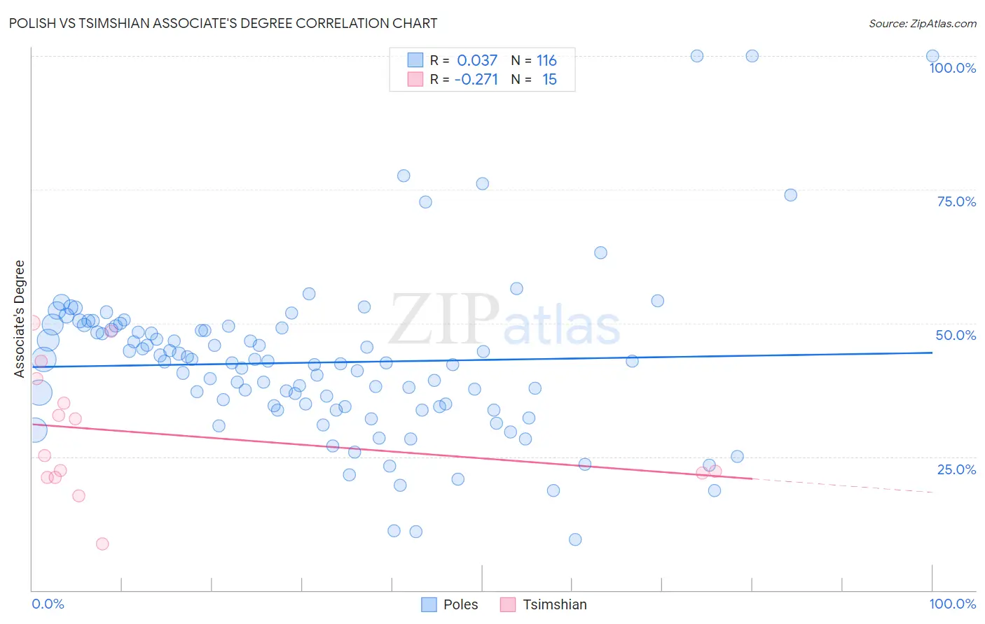 Polish vs Tsimshian Associate's Degree