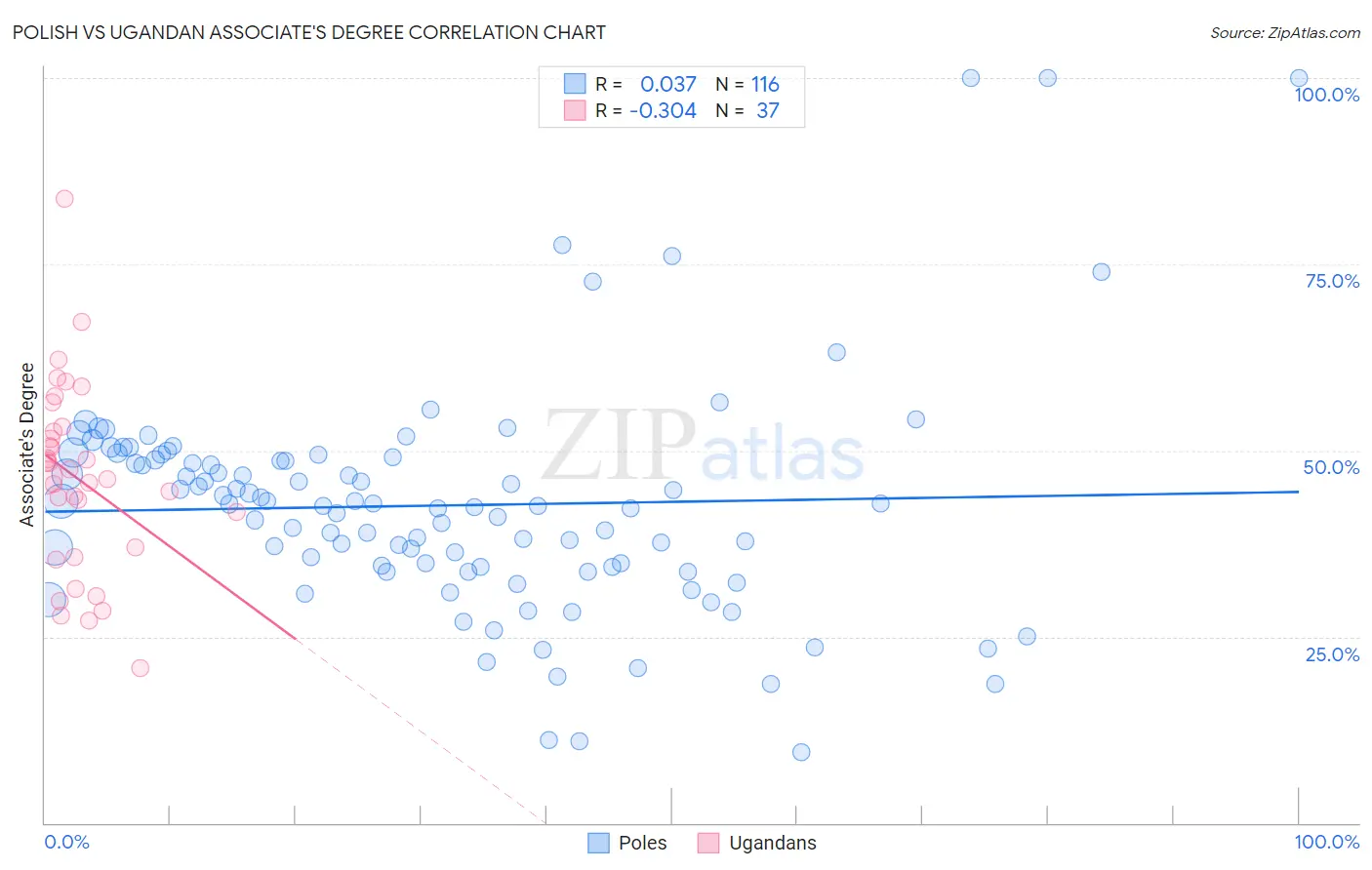 Polish vs Ugandan Associate's Degree