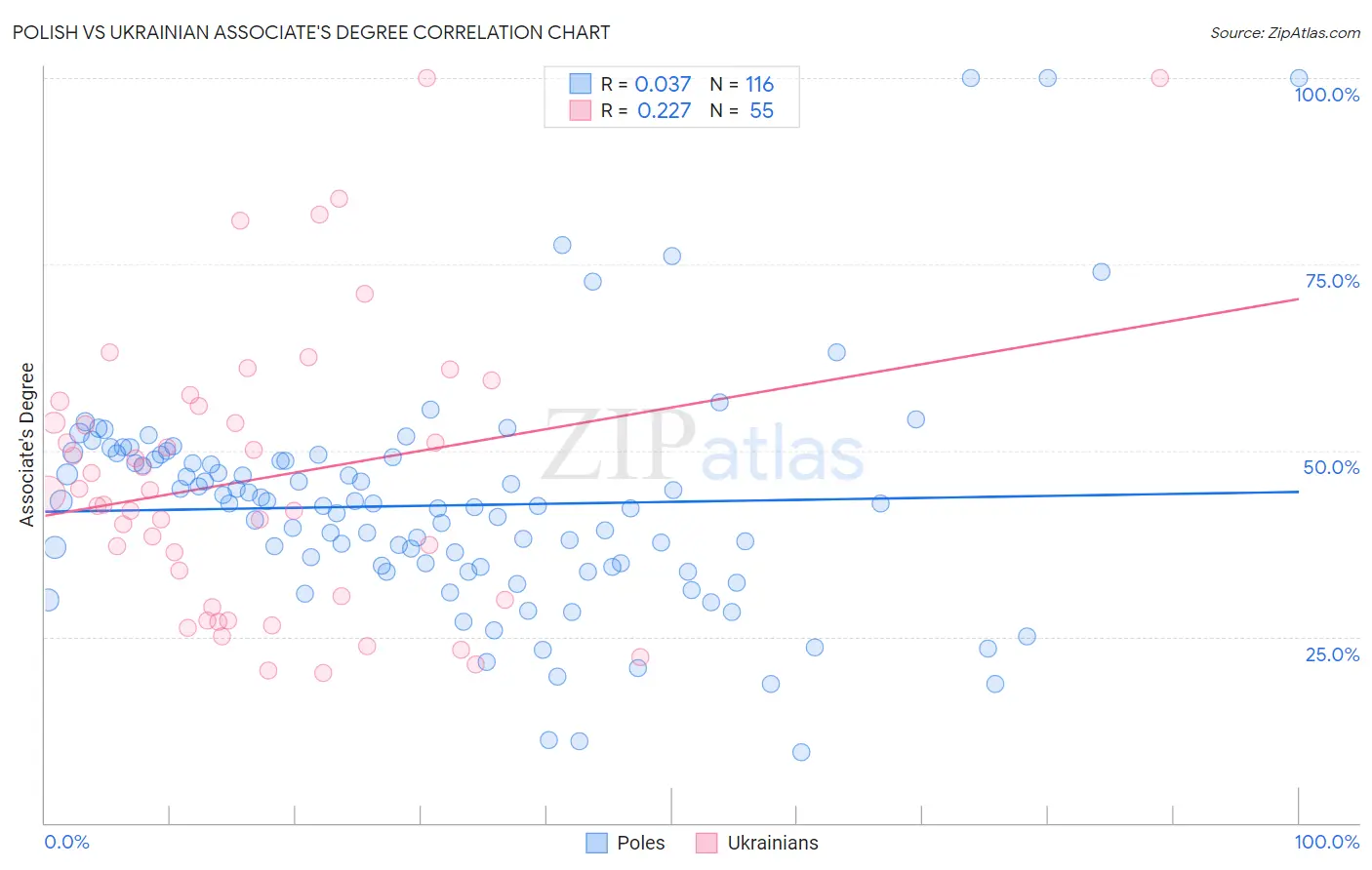 Polish vs Ukrainian Associate's Degree